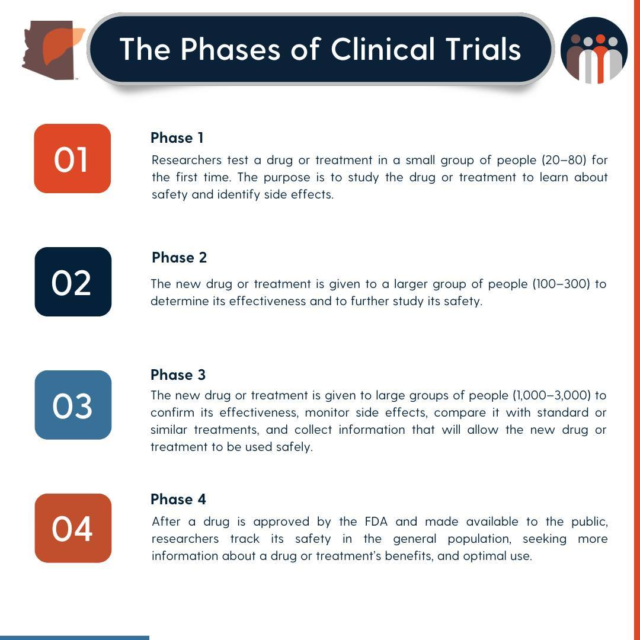 Have you ever wondered what the difference is between phases of clinical trials? Now you know!

Clinical trials progress through several phases, each critical in ensuring safety and effectiveness. From Phase 1's initial safety checks to Phase 4's larger-scale tracking, every step brings us closer to innovative treatments that change lives. Join us in supporting this groundbreaking research!

#ClinicalTrials #HealthcareInnovation #ACT #ALH #clinicalresearch