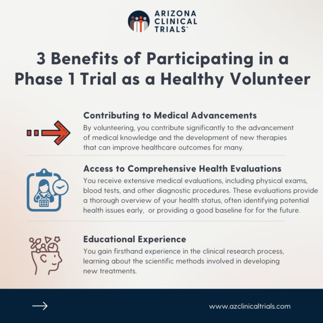 Why Should You Volunteer in a Phase 1 Research Trial?

1. Helping Science and Medicine

When you volunteer for a Phase 1 research trial, you're helping scientists and doctors figure out if new medicines are safe. Your participation is important because it helps companies and physicians understand how much of a new treatment is safe to give to patients. By being a volunteer, you're playing a big role in helping create new medicines that can help a lot of people in the future.

2. Getting a Health Check-Up

Volunteers in these trials get detailed health check-ups. This means doctors will do physical exams, blood tests, and other health checks. These tests can help you learn a lot about your health and catch any issues early on. It's like getting a really thorough check-up that can help you stay healthy.

3. Learning New Things

Being part of a Phase 1 trial is also a great learning experience. You'll see how new medicines are tested and learn about the steps scientists take to make sure they are safe. You might also learn about the rules and ethics that guide medical research. This can be really interesting and give you a better understanding of how new treatments are developed.

4. Potential Financial Compensation

As a volunteer, you may receive compensation for your time spent participating in a trial.